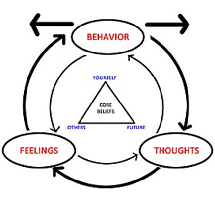 aaron beck cognitive therapy and the emotional disorders